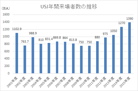 USJ年間来場者数グラフ